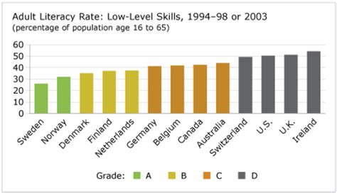 how hard is the literacy skills test|how does literacy rate vary.